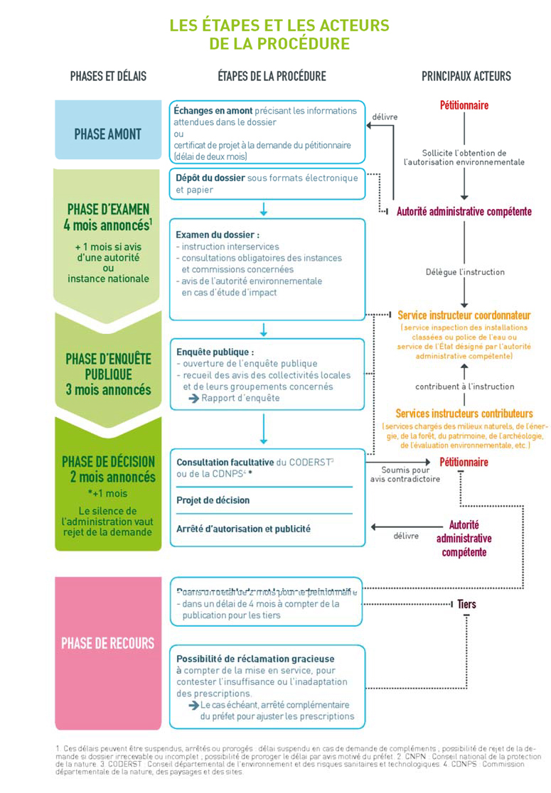 ODZ Consultants | Autorisation environnementale