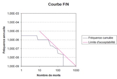 Courbe Quantitative Risk Assessment
