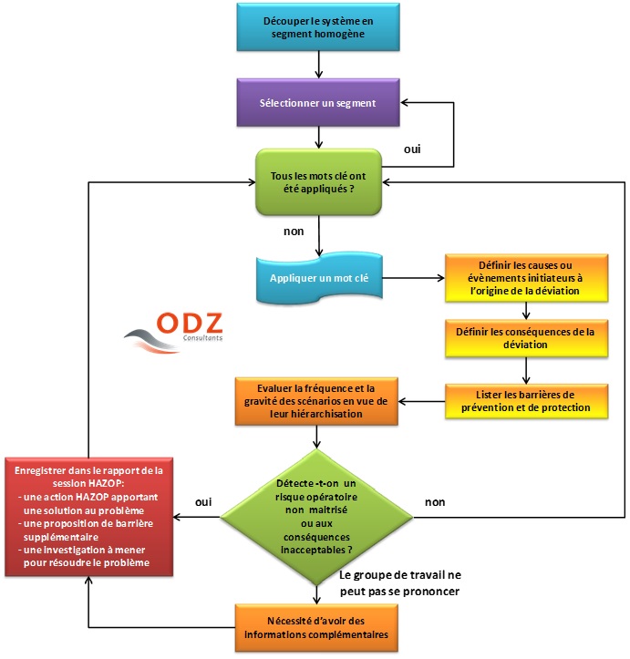 ODZ Consultants | HAZard and OPerability review – HAZOP